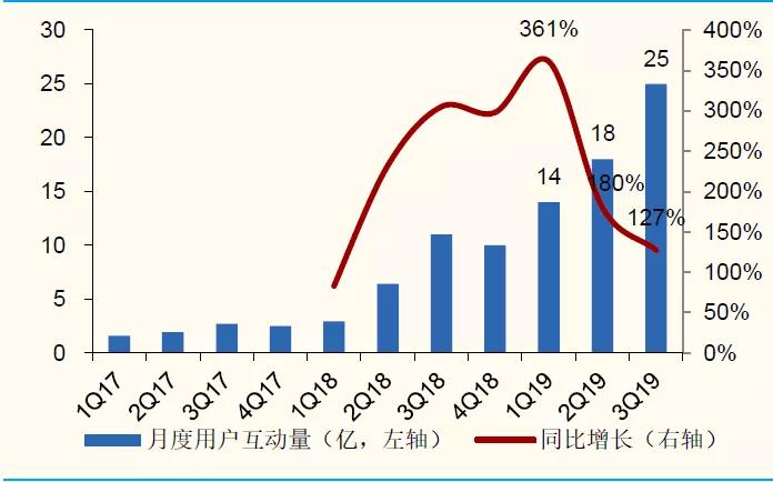  （B站用户的互动次数很高，而且还在快速增长）