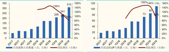  （B站的视频上传及UP主数量趋势）