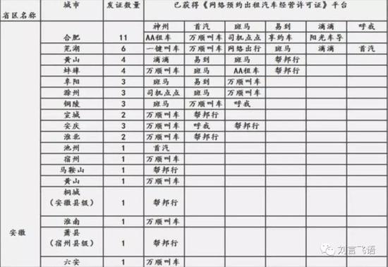  （以安徽为例，截止去年底，拿到平台证的网约车平台。图源：公众号第一约车网）