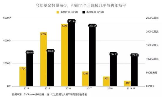  （基金数量变化图）