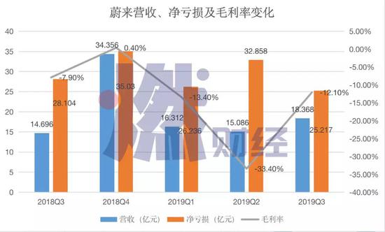 蔚来营收、净亏损及毛利率变化  制图 / 燃财经