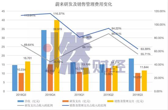 蔚来研发、销售及管理费用变化  制图 / 燃财经