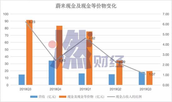 蔚来现金及现金等价物变化  制图 / 燃财经