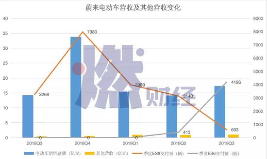 蔚来电动车营收及其他营收变化  制图 / 燃财经