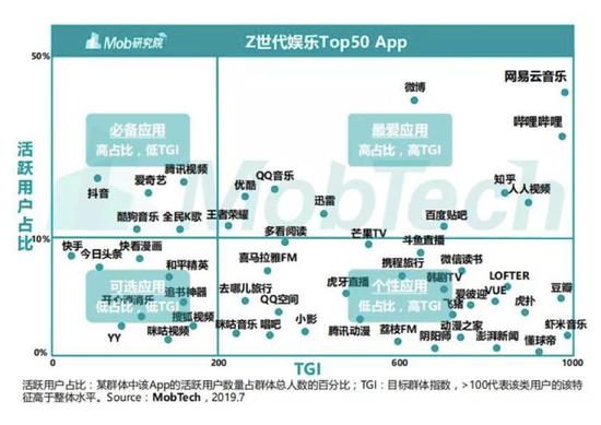 （TGI越高，说明活跃用户中的大学生比例越高，进一步可以得知这款APP更受年轻人的欢迎）