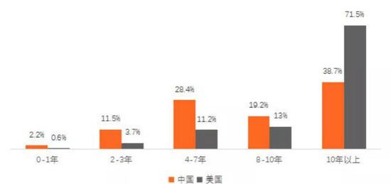 中国与美国AI领域从业者从业年限分布  图源 / 零壹智库