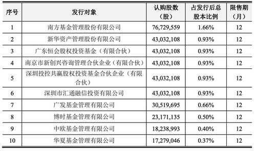 中兴通讯：3.8亿股非公开发行A股股票今年2月3日上市_副本