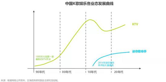 图源：《2019年K歌新媒体场景营销白皮书》，艾瑞咨询