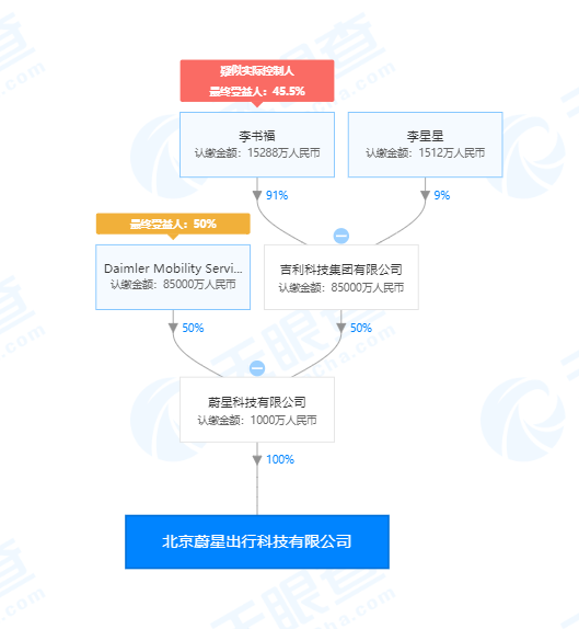 吉利与戴姆勒合资品牌“耀出行”在北京成立新公司