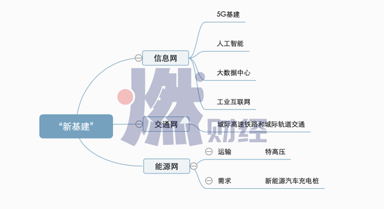 “新基建”概念图 制图 / 燃财经
