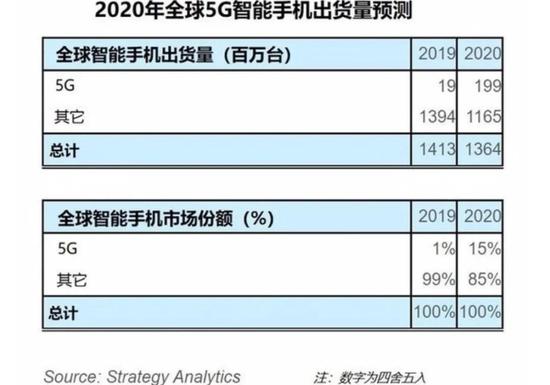 来源 /  Strategy Analytics