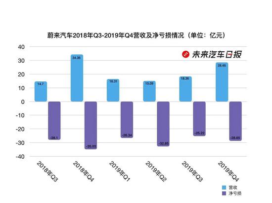 蔚来汽车2018年Q3-2019年Q4营收及净亏损情况 　　制图：未来汽车日报