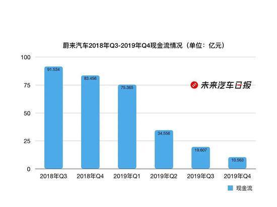 蔚来汽车2018年Q3-2019年Q4现金流情况 　　制图：未来汽车日报