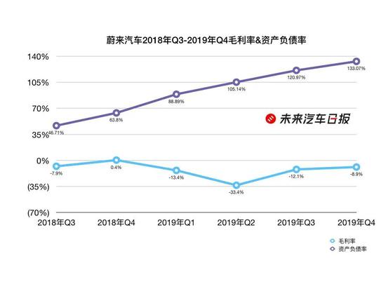 蔚来汽车2018年Q3-2019年Q4毛利率&amp;amp;资产负债率，制图：未来汽车日报