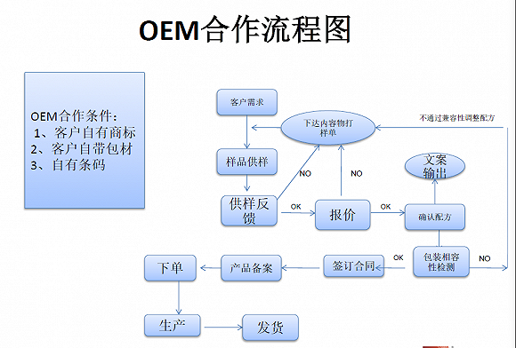代工厂合作流程图 / 受访者供图