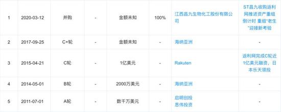 返利网融资历程 图 / 企查查
