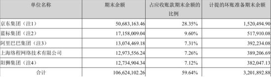值得买主要客户的2019年上半年应收帐款