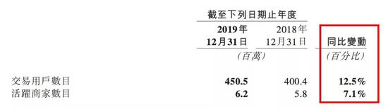 交易用户数增速及活跃商家数增速双双下滑