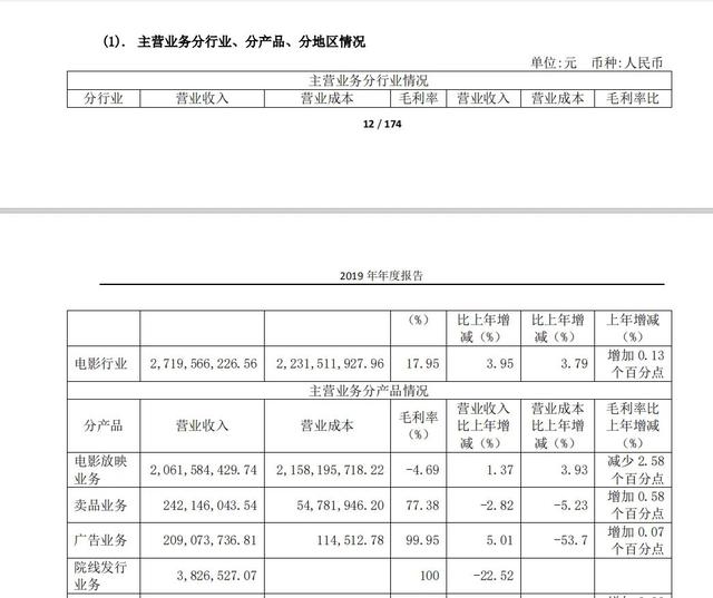 CGV开始裁员，今年至少上千家影院倒闭