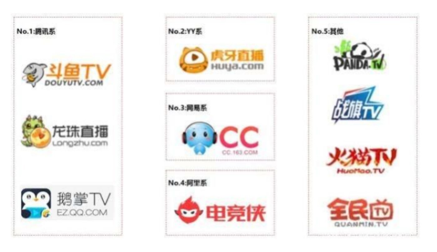 （2016年时各个体系的头部游戏直播平台）
