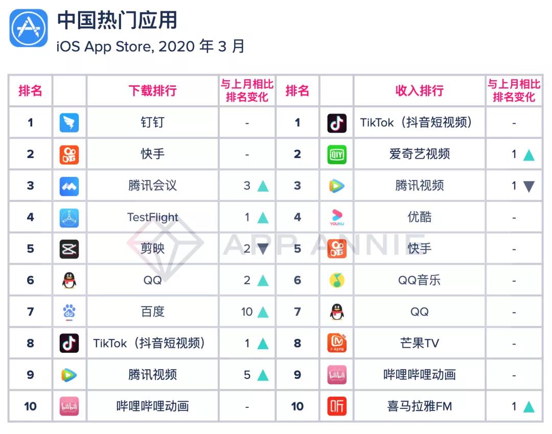 App Annie：钉钉、快手、腾讯会议位居3月份中国热门应用下载排行榜前三