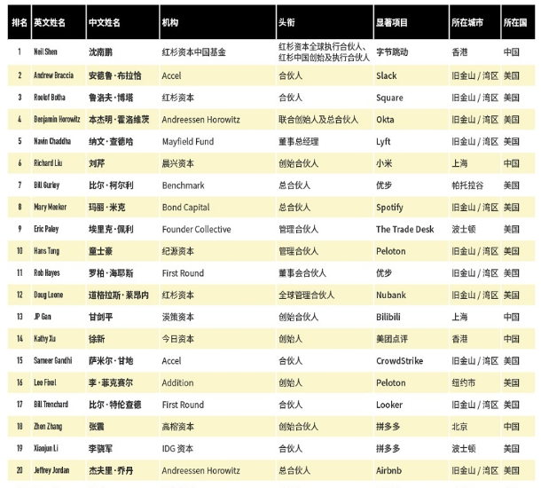 福布斯发布全球最佳创投人榜：沈南鹏蝉联榜首，刘芹、童士豪等位列前20