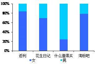 数据来源：易观数据，国泰君安证券研究