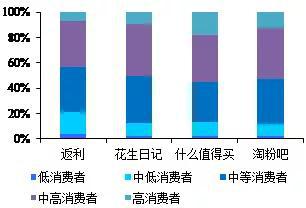 数据来源：易观数据，国泰君安证券研究