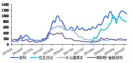 数据来源：易观数据，国泰君安证券研究
