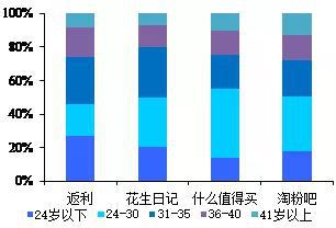 数据来源：易观数据，国泰君安证券研究