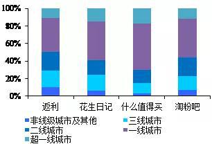 数据来源：易观数据，国泰君安证券研究