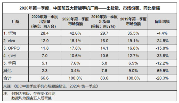 IDC：2020年Q1，中国智能手机市场出货量同比下降20.3%