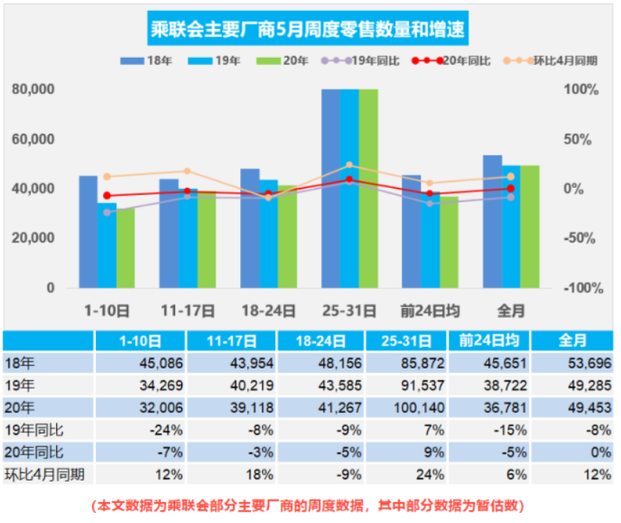 乘联会：5月乘用车市场零售环比回暖明显 ，达到去年同期水平