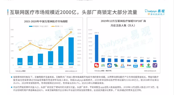 易观报告：2020年互联网医疗市场规模将达2000亿
