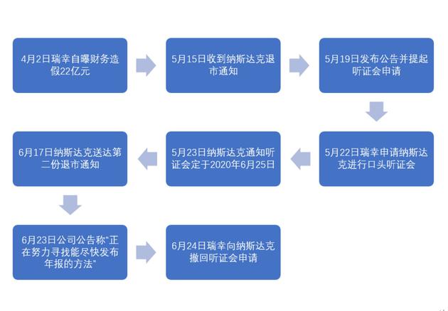 ▲瑞幸退市进程