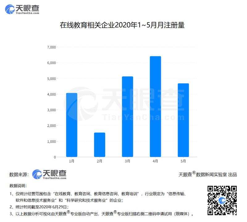 天眼查：中国今年平均每天新增140家在线教育相关企业