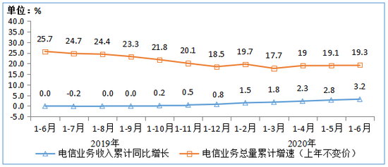图1 &nbsp;2019-2020年1-6月电信业务收入和电信业务总量累计增速