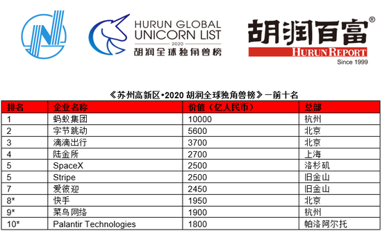 2020胡润全球独角兽榜:蚂蚁集团登顶,字节跳动滴滴分列二三位
