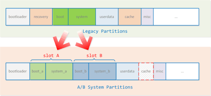 android a b partition