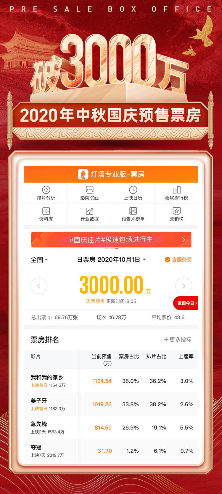 灯塔专业版：10月1日当天预售票房已破3000万