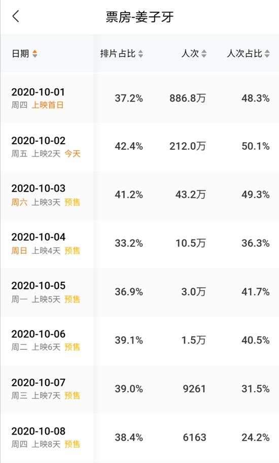 《姜子牙》排片占比（图片来源：灯塔专业版）