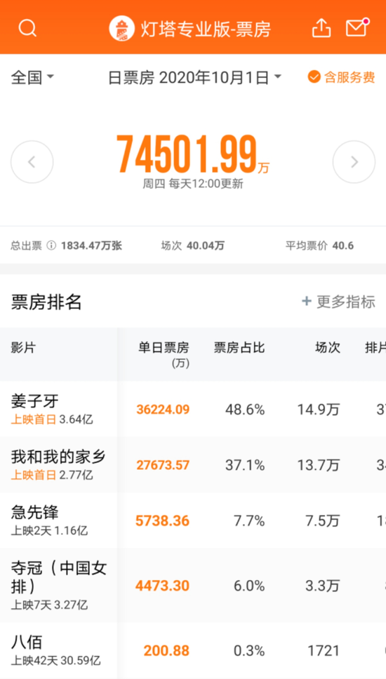 2020年10月1日票房（图片来源：灯塔专业版）