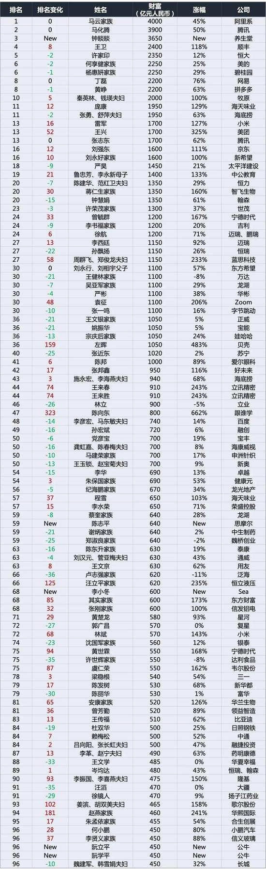 2020年胡润百富榜：马云仍是首富，马化腾财富增50%