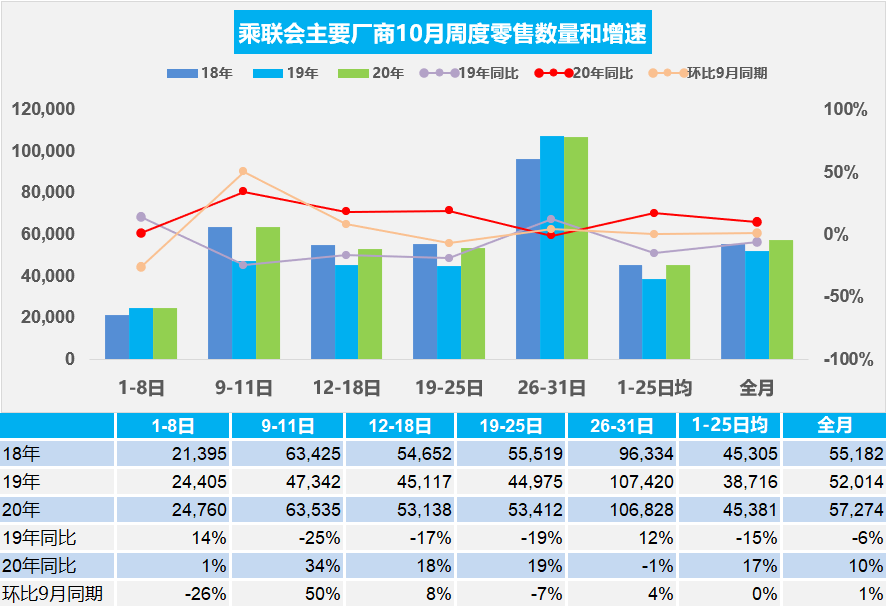 乘联会：10月一至五周乘用车日均零售5.7万辆，同比增长10%