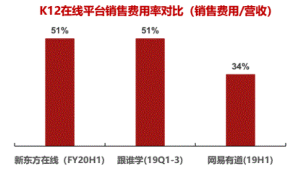K12在线平台销售费用率对比，图源招商证券