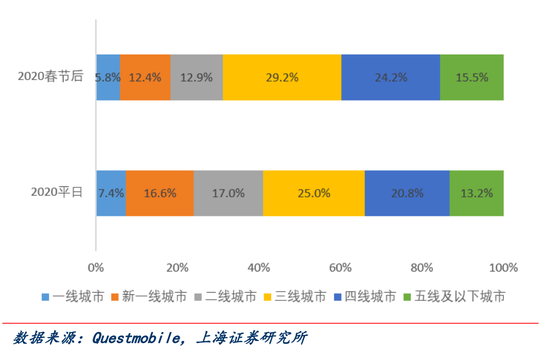 疫情后在线教育新增用户城际分布 ，图源上海证券
