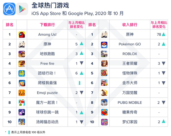 《原神》在10月登顶全球热门游戏收入排行榜。数据来源：APP Annie