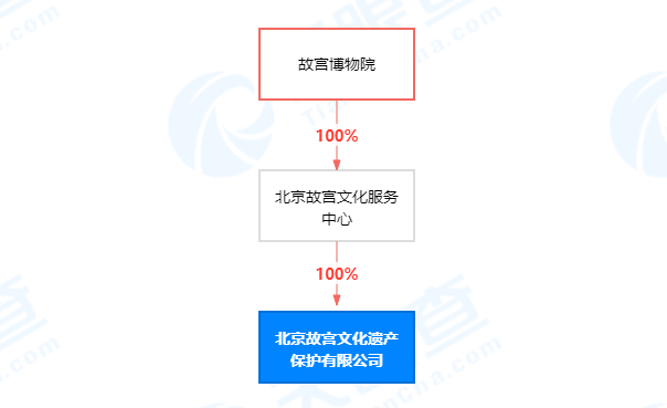 故宫成立文化遗产保护新公司，经营范围含文物及非物质文化遗产保护等