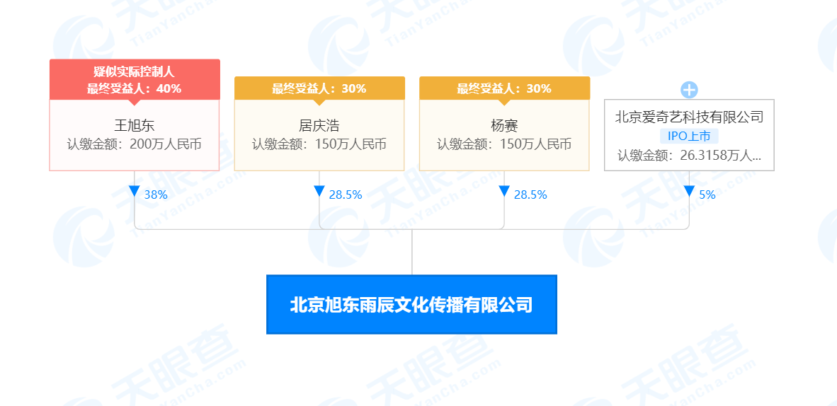 爱奇艺入股北京旭东雨辰文化传播有限公司