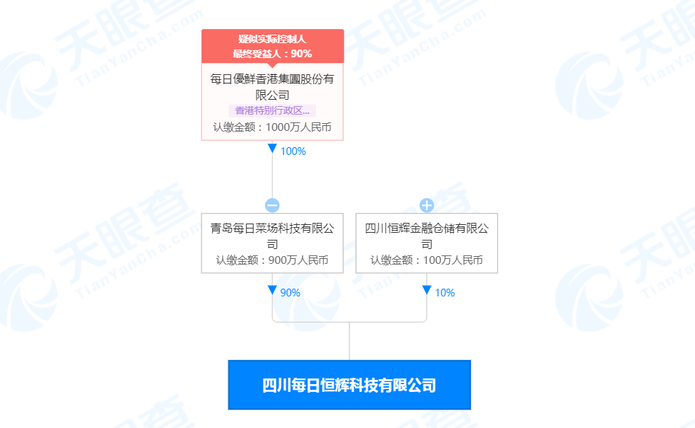 每日优鲜关联公司在四川参股成立科技公司